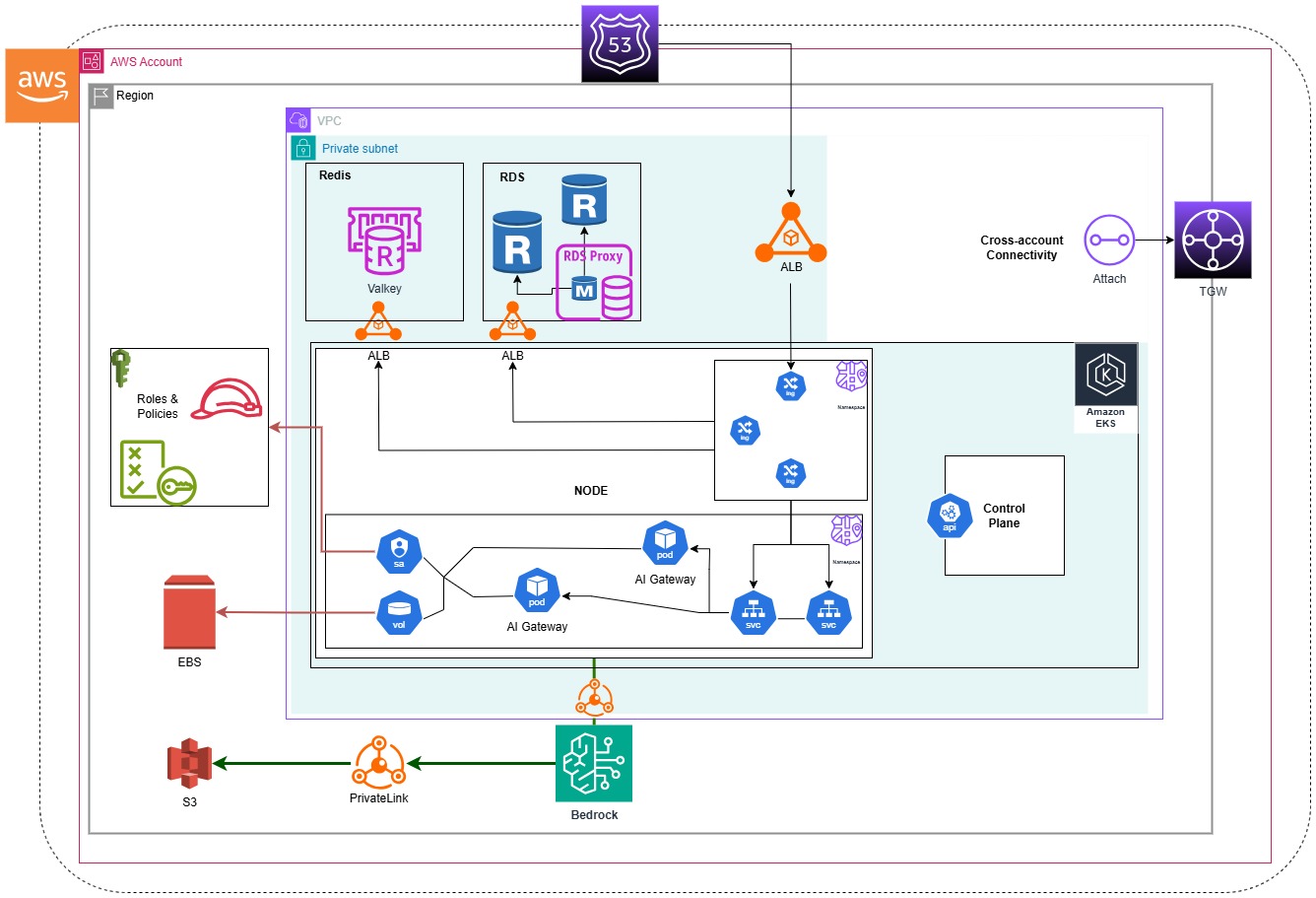 Cloud Architecture Design 1