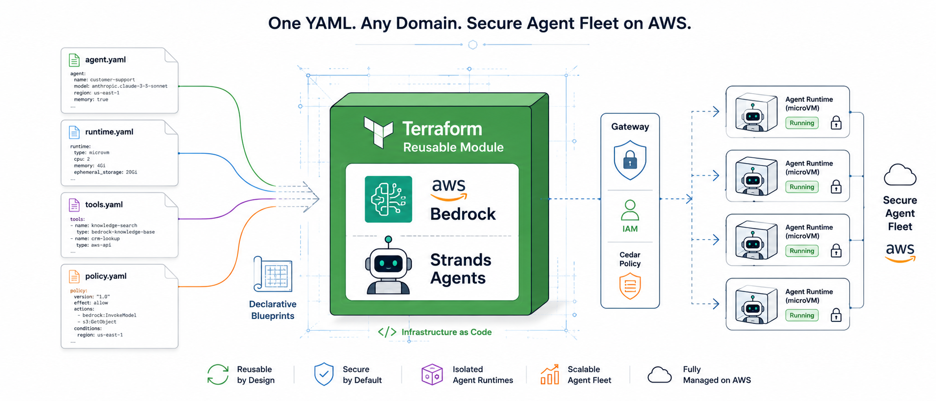 One YAML, any domain: a reusable Terraform module wiring AWS Bedrock and Strands Agents through Gateway, IAM and Cedar policy into a secure microVM agent fleet