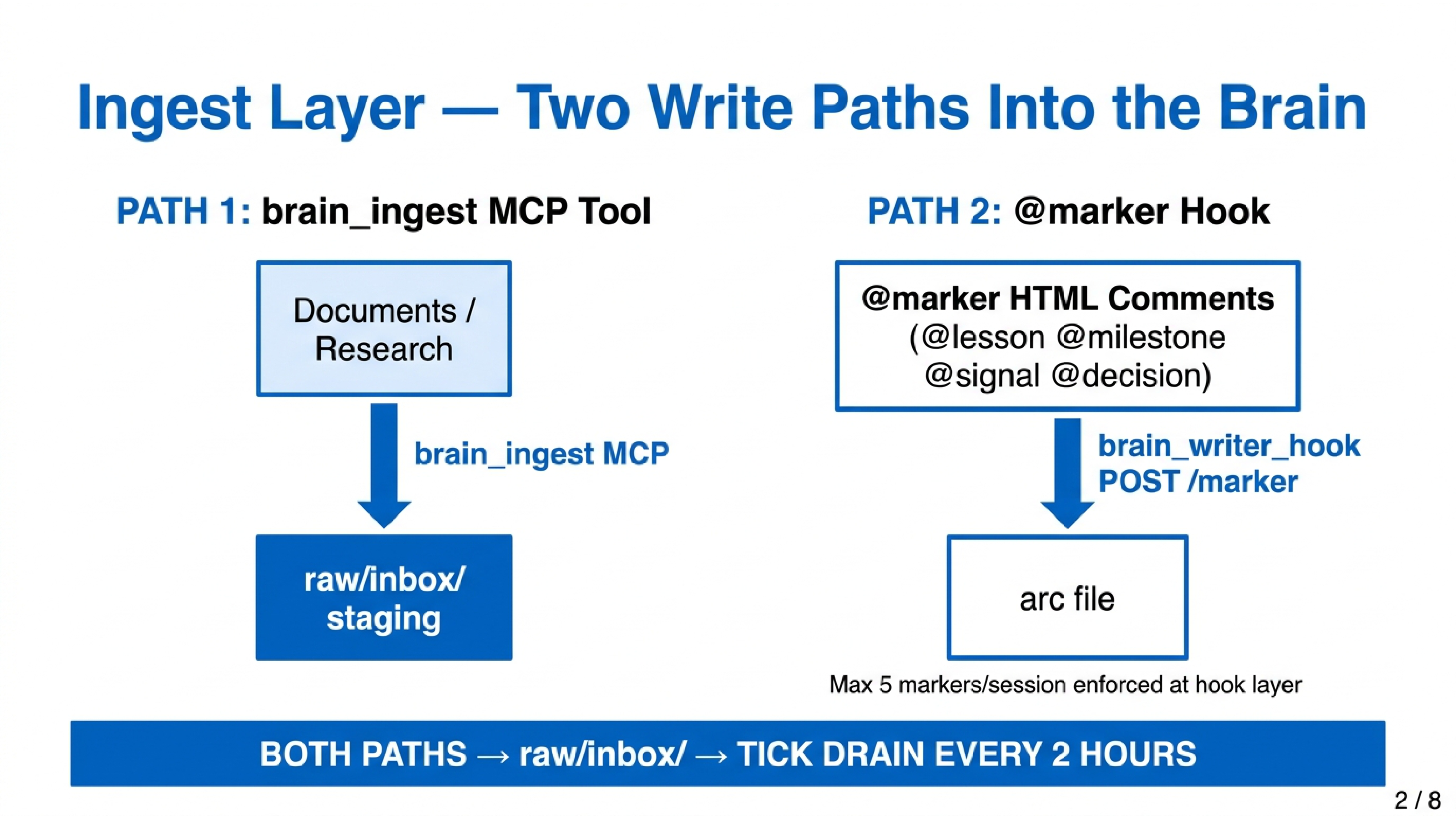 Ingest Layer — Two Write Paths Into the Brain