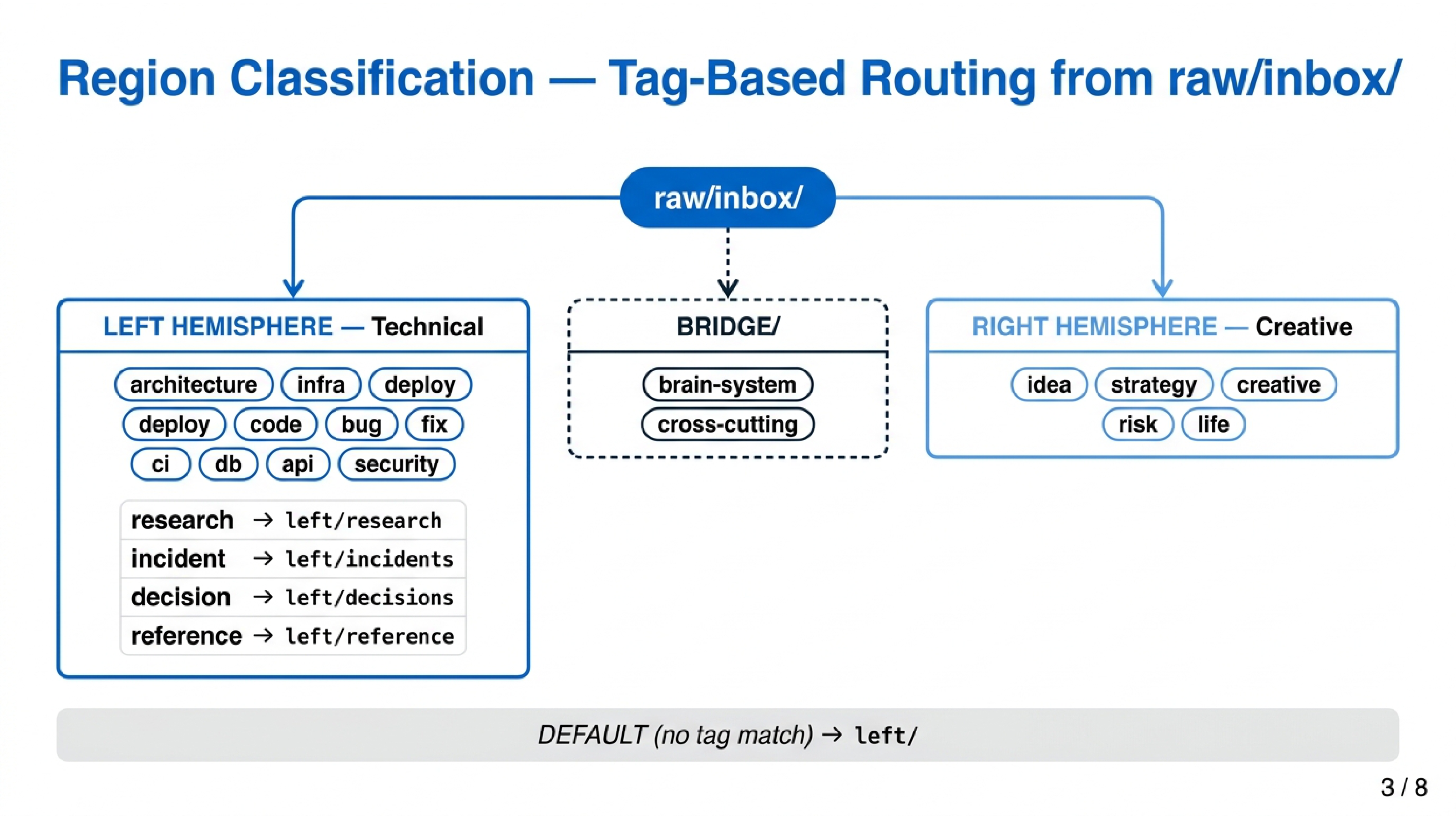 Region Classification — Tag-Based Routing from raw/inbox/