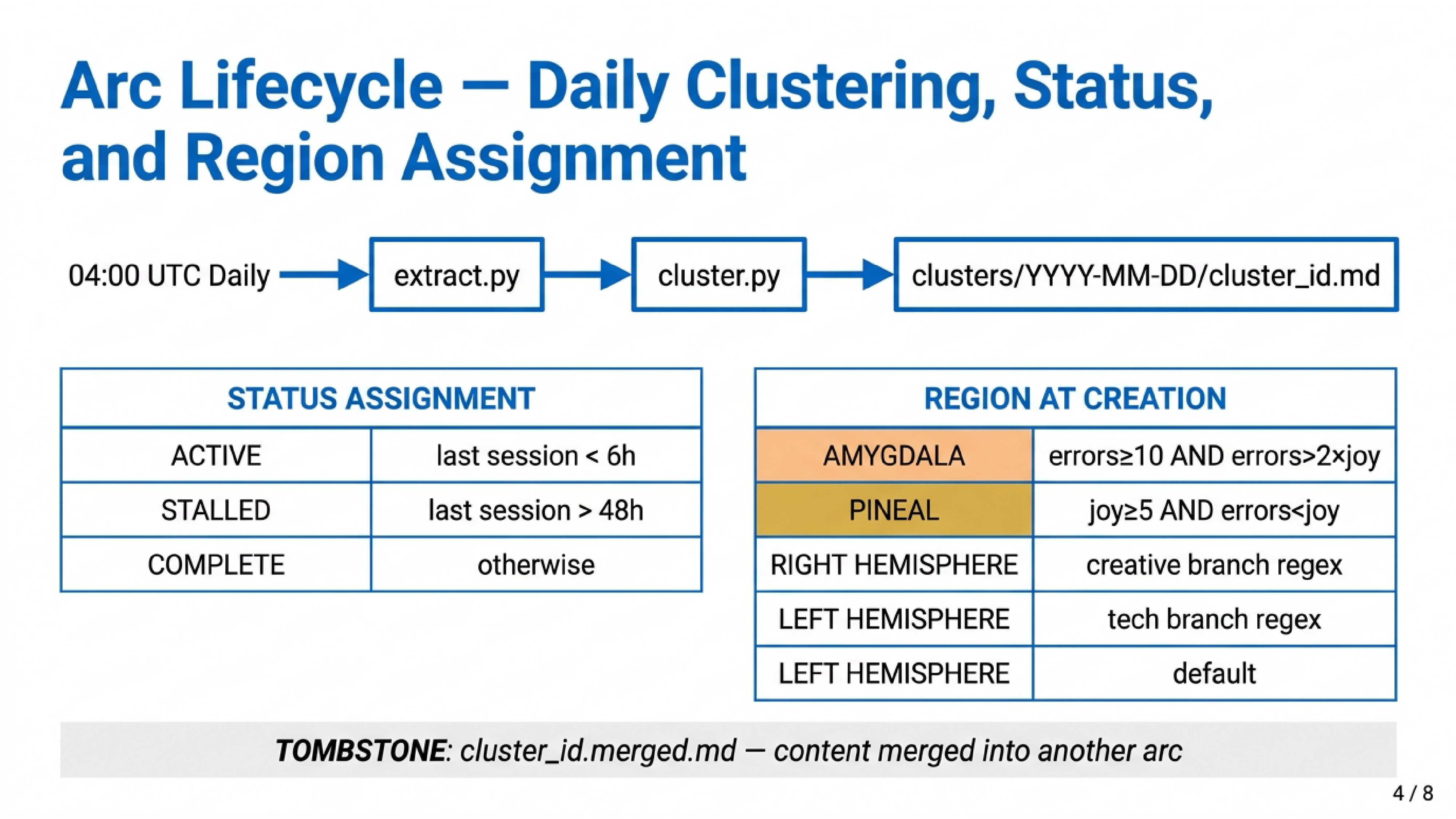 Arc Lifecycle — Daily Clustering, Status, and Region Assignment