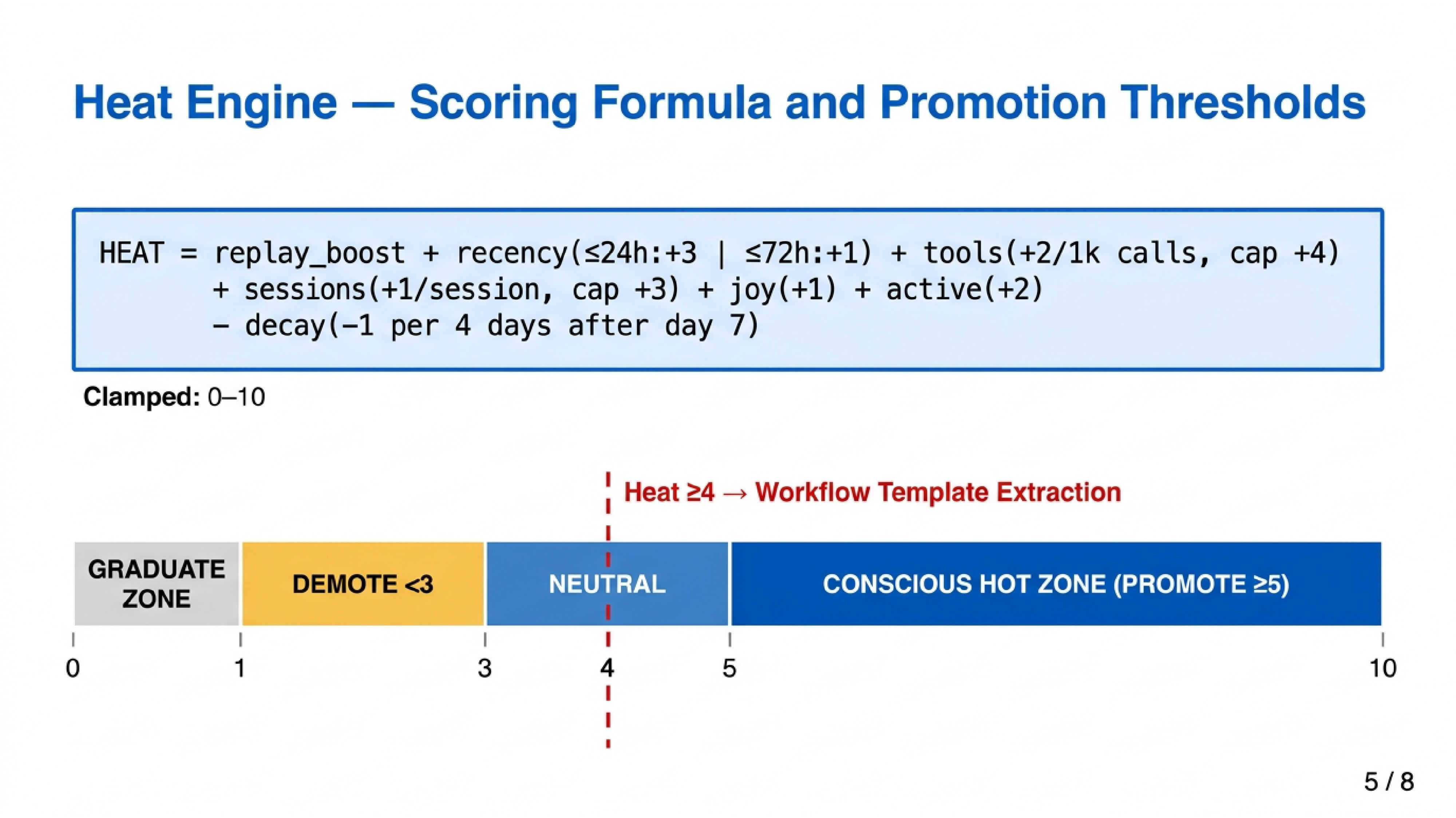 Heat Engine — Scoring Formula and Promotion Thresholds