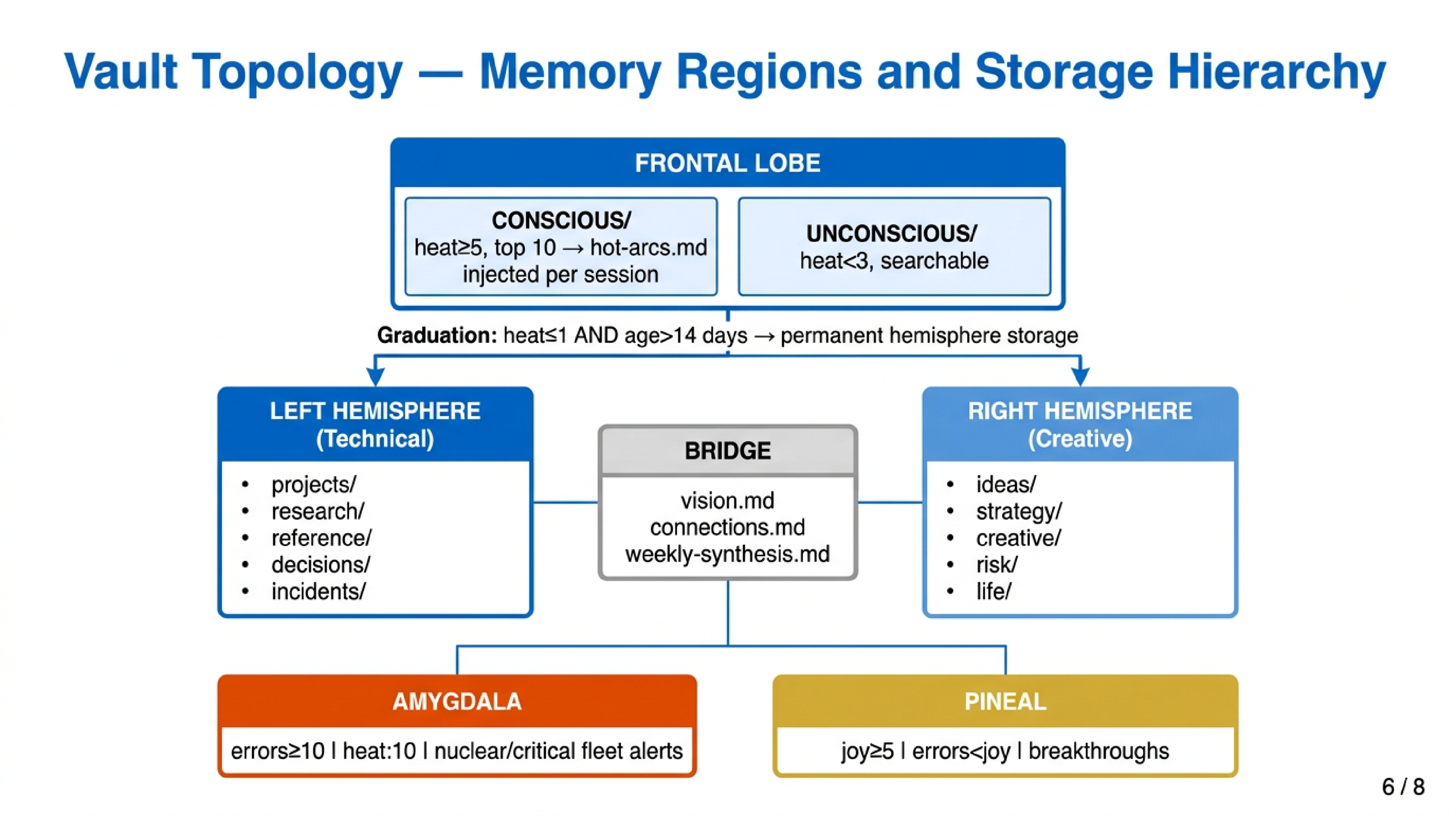Vault Topology — Memory Regions and Storage Hierarchy