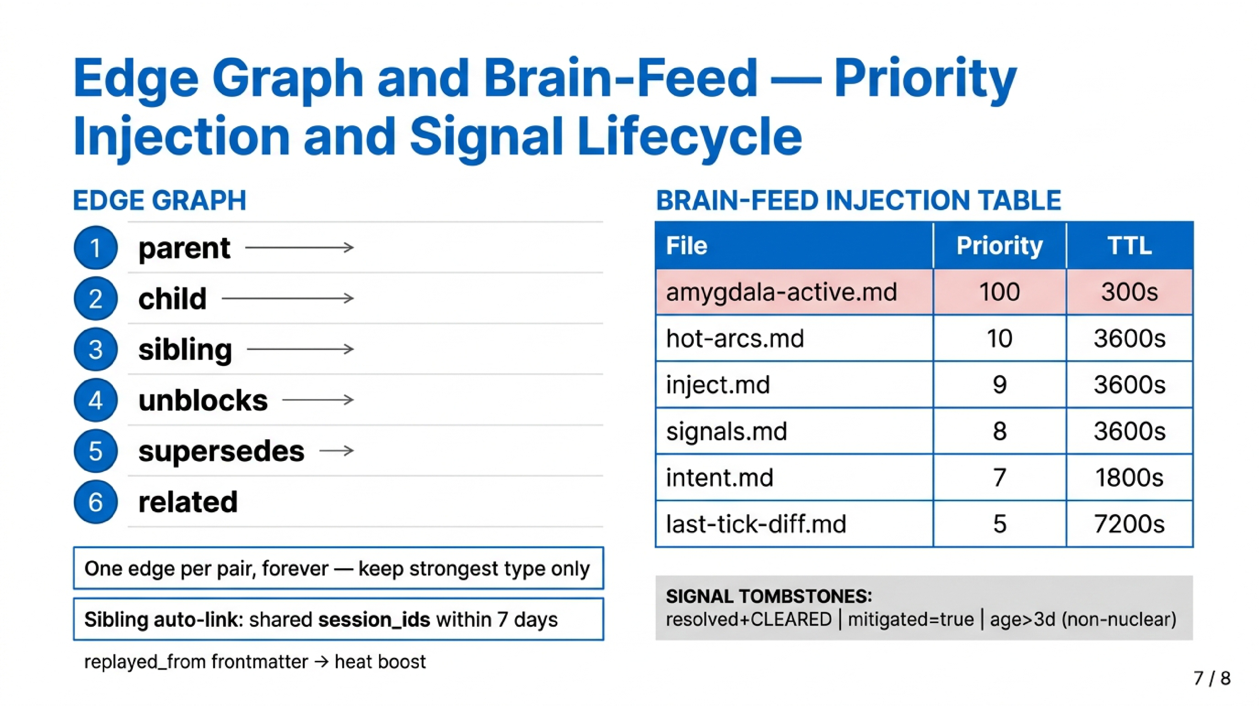 Edge Graph and Brain-Feed — Priority Injection and Signal Lifecycle