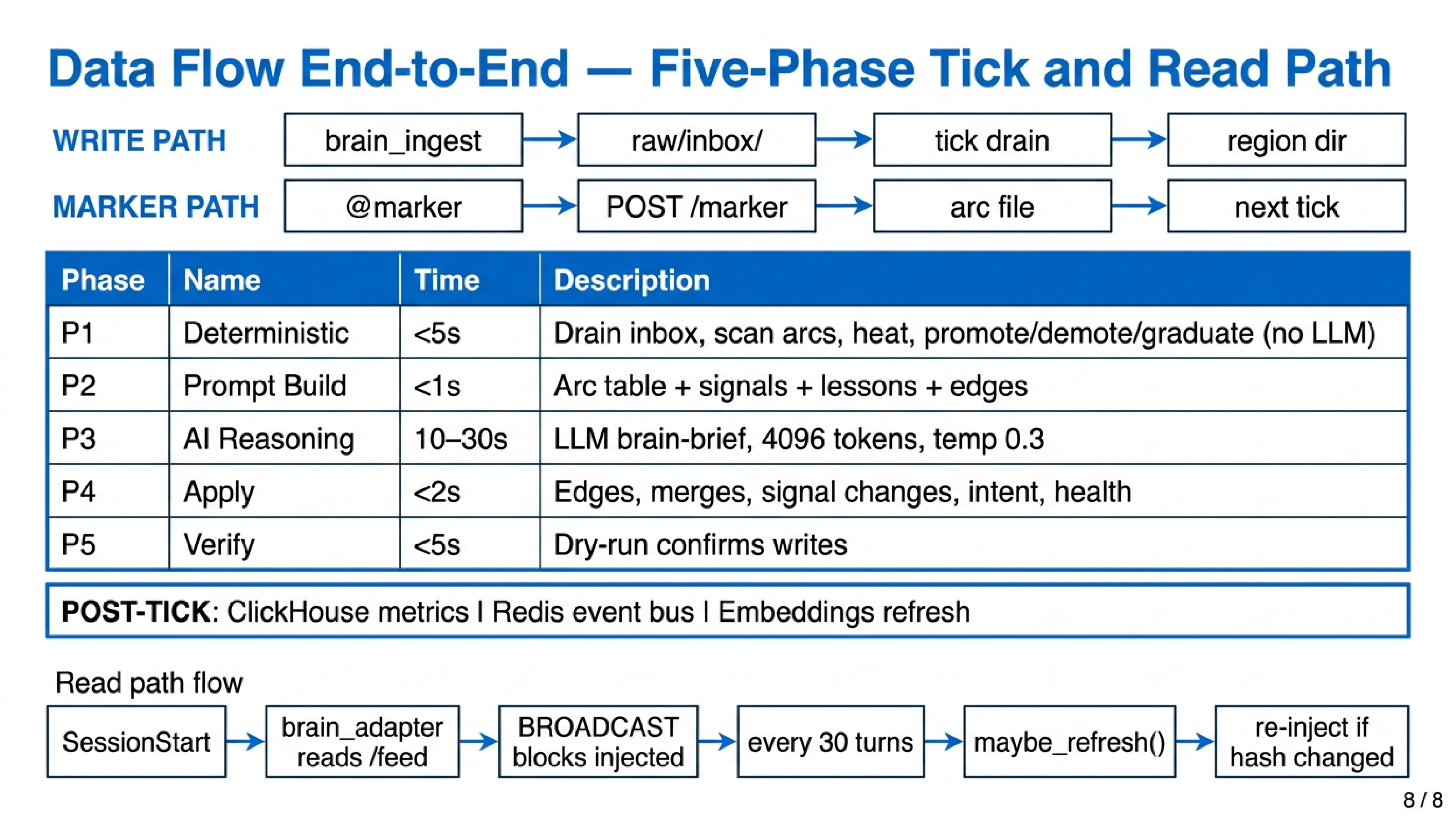 Data Flow End-to-End — Five-Phase Tick and Read Path