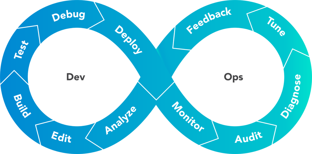 DevOps Cycle
