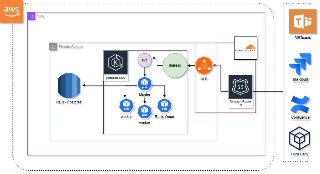 Cloud Architecture Design 2
