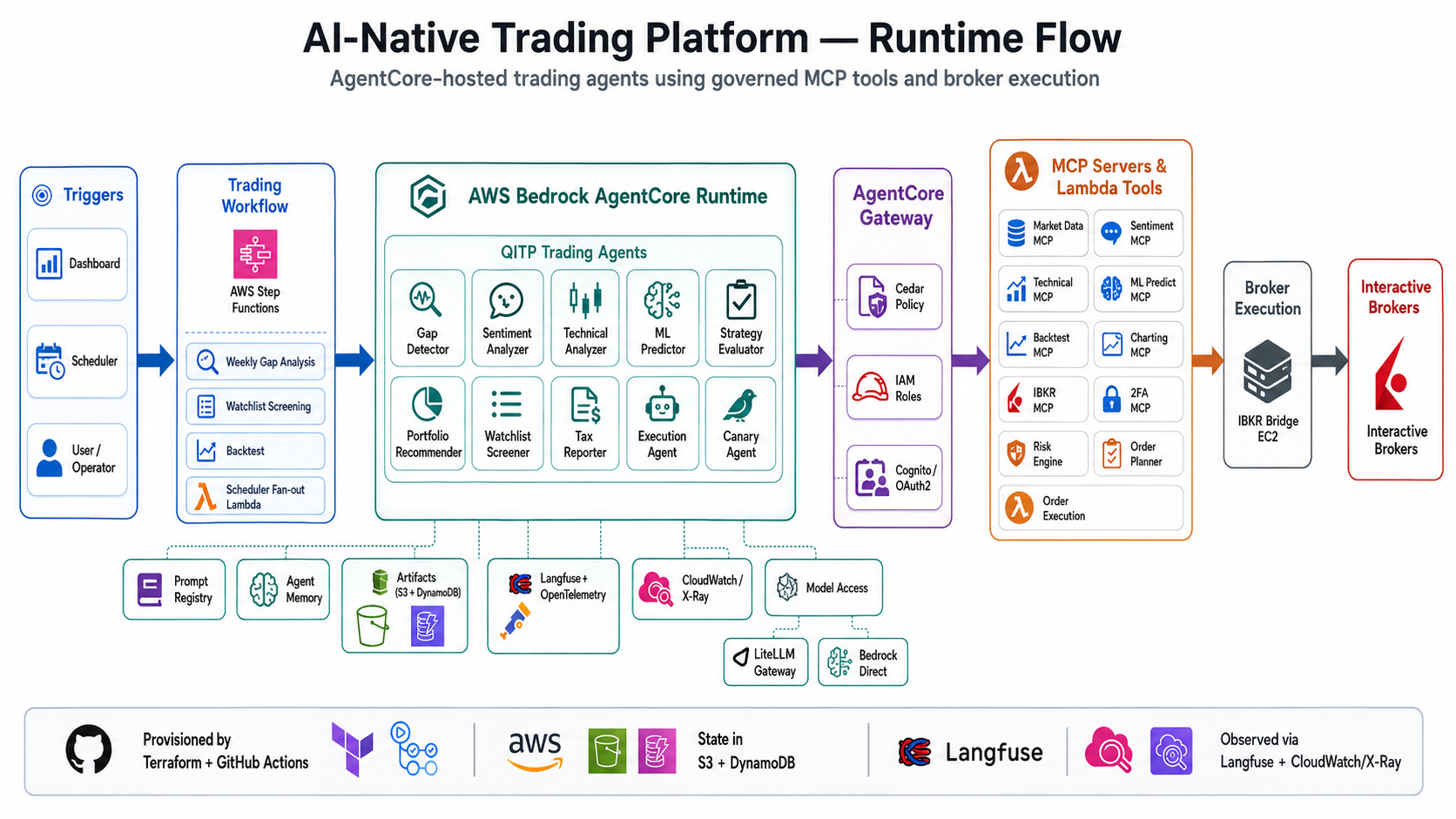AI-Native Trading Platform Runtime Flow: AgentCore-hosted trading agents using governed MCP tools and broker execution